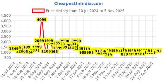 myntra.com Tokyo Talkies Crop Top with Blazer & Trouser tokyo talkies Price History Graph from 10 Jul 2024 to 5 Nov 2025
