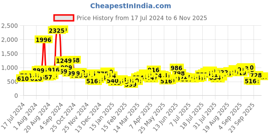 myntra.com Tokyo Talkies Crop Top With Flared Trousers Co-Ords tokyo talkies Price History Graph from 17 Jul 2024 to 6 Nov 2025