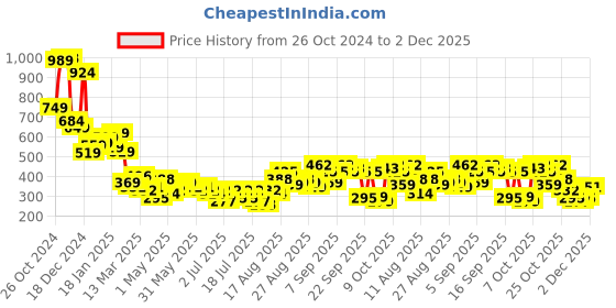 myntra.com Tokyo Talkies Crop Top With Trousers Co-Ords tokyo talkies Price History Graph from 26 Oct 2024 to 2 Dec 2025