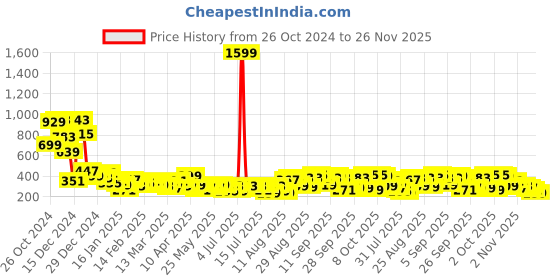 myntra.com Tokyo Talkies Crop Top With Trousers Co-Ords tokyo talkies Price History Graph from 26 Oct 2024 to 26 Nov 2025