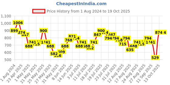 myntra.com Tokyo Talkies Cuban Collar Shirt Style Top tokyo talkies Price History Graph from 1 Aug 2024 to 17 Oct 2025