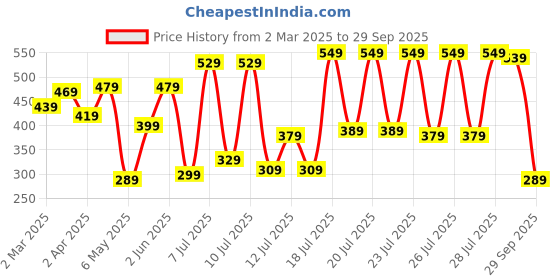 myntra.com Tokyo Talkies Cuffed Sleeves Satin Mini Wrap Dress tokyo talkies Price History Graph from 2 Mar 2025 to 29 Sep 2025