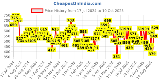 myntra.com Tokyo Talkies Cut-Out Fitted Top With Skirt tokyo talkies Price History Graph from 17 Jul 2024 to 10 Oct 2025