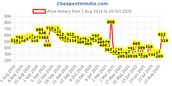 myntra.com Tokyo Talkies Cut Out Ruched Sheath Dress tokyo talkies Price History Graph from 1 Aug 2024 to 10 Oct 2025