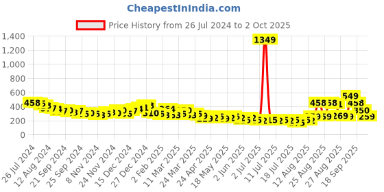 myntra.com Tokyo Talkies Cut-Outs Ruched Sheath Midi Dress tokyo talkies Price History Graph from 26 Jul 2024 to 2 Oct 2025