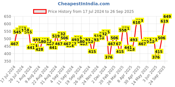 myntra.com Tokyo Talkies Deep Burgundy Solid Top tokyo talkies Price History Graph from 17 Jul 2024 to 26 Sep 2025
