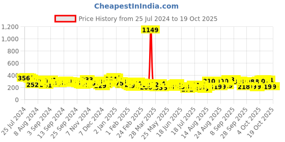 myntra.com Tokyo Talkies Deep Red Embellished Top tokyo talkies Price History Graph from 25 Jul 2024 to 17 Oct 2025