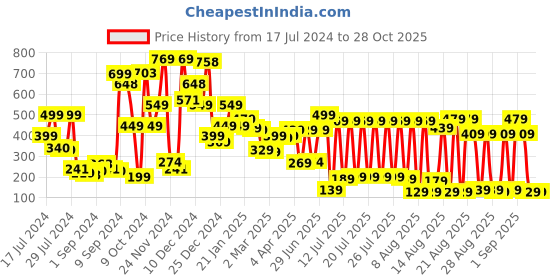 myntra.com Tokyo Talkies Deep Red Solid Top tokyo talkies Price History Graph from 17 Jul 2024 to 28 Oct 2025