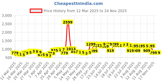 myntra.com Tokyo Talkies Denim Flared Midi Skirts tokyo talkies Price History Graph from 12 Mar 2025 to 24 Nov 2025