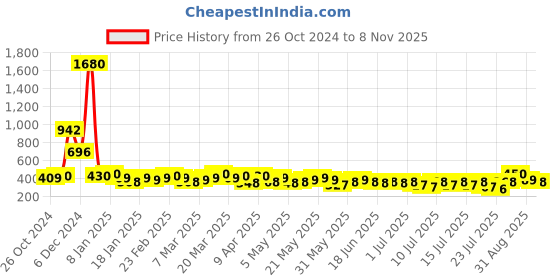 myntra.com Tokyo Talkies Digital Printed Georgette With Gathered Waist Floral Print Dress tokyo talkies Price History Graph from 26 Oct 2024 to 8 Nov 2025