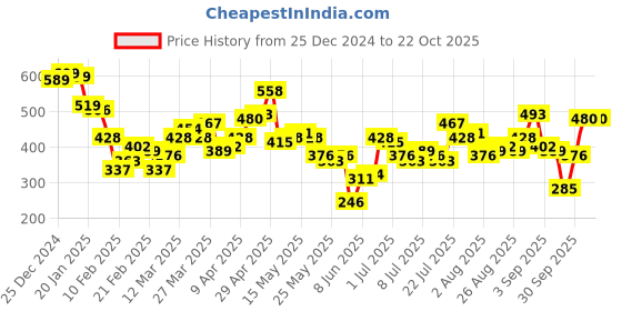 myntra.com Tokyo Talkies Disney Mickey Mouse Women Printed Boxy Crop T-Shirt tokyo talkies Price History Graph from 25 Dec 2024 to 19 Oct 2025