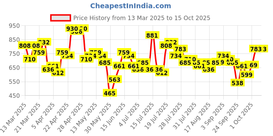 myntra.com Tokyo Talkies Disney Minnie Women White Minnie Mouse Printed Sleepwear Coord Set tokyo talkies Price History Graph from 13 Mar 2025 to 15 Oct 2025
