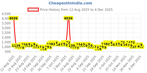 myntra.com Tokyo Talkies Disney Winnie The Pooh Printed Lapel Collar Shirt With Shorts tokyo talkies Price History Graph from 12 Aug 2025 to 4 Dec 2025