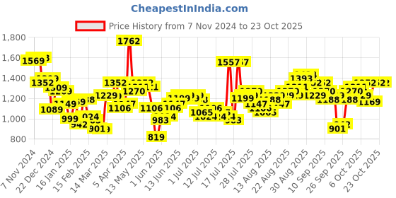 myntra.com Tokyo Talkies Disney Women The Lion King Printed Cargo Trousers tokyo talkies Price History Graph from 7 Nov 2024 to 21 Oct 2025