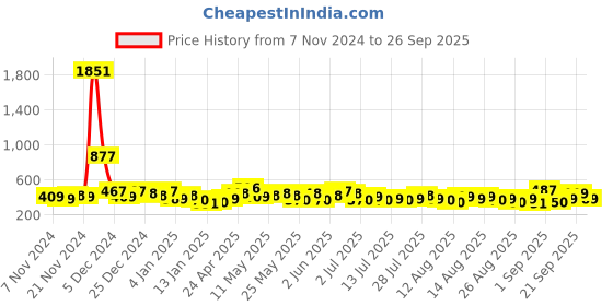 myntra.com Tokyo Talkies Drop-Waist Mini Dress tokyo talkies Price History Graph from 7 Nov 2024 to 26 Sep 2025