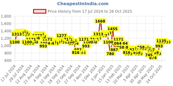 myntra.com Tokyo Talkies Embellished Crop Top & Palazzos With Dupatta Co-Ords tokyo talkies Price History Graph from 17 Jul 2024 to 26 Oct 2025