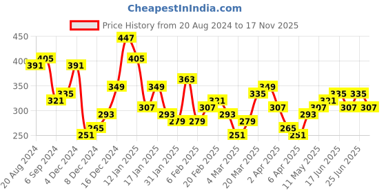 myntra.com Tokyo Talkies Embellished Cut Out Detail Mini Sheath Dress tokyo talkies Price History Graph from 20 Aug 2024 to 17 Nov 2025