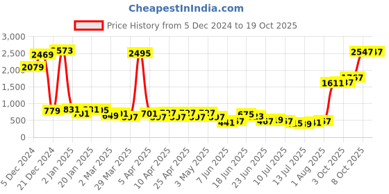myntra.com Tokyo Talkies Embellished Open Toe Block Heels tokyo talkies Price History Graph from 5 Dec 2024 to 17 Oct 2025