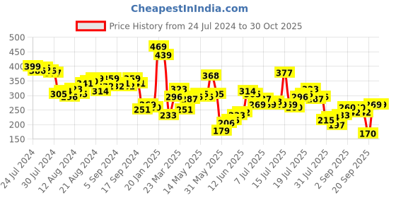 myntra.com Tokyo Talkies Embellished Round Neck Top tokyo talkies Price History Graph from 24 Jul 2024 to 30 Oct 2025