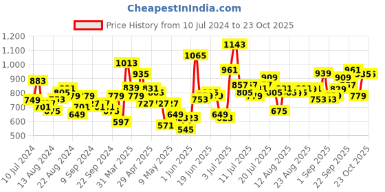 myntra.com Tokyo Talkies Embellished Ruffled Maxi Dress tokyo talkies Price History Graph from 10 Jul 2024 to 23 Oct 2025