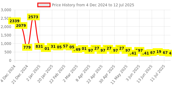myntra.com Tokyo Talkies Embellished Square Toe Block Heels tokyo talkies Price History Graph from 4 Dec 2024 to 12 Jul 2025