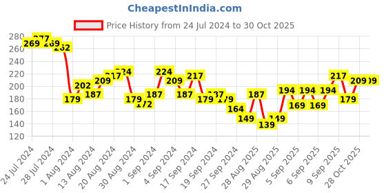 myntra.com Tokyo Talkies Embellished Striped Bralette Crop Top tokyo talkies Price History Graph from 24 Jul 2024 to 30 Oct 2025