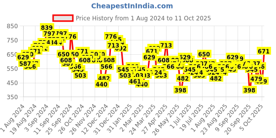 myntra.com Tokyo Talkies Ethnic Motifs Print A-Line Mini Dress tokyo talkies Price History Graph from 1 Aug 2024 to 11 Oct 2025