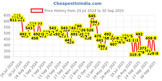 myntra.com Tokyo Talkies Ethnic Motifs Printed Fit & Flare Mini Dress tokyo talkies Price History Graph from 24 Jul 2024 to 30 Sep 2025