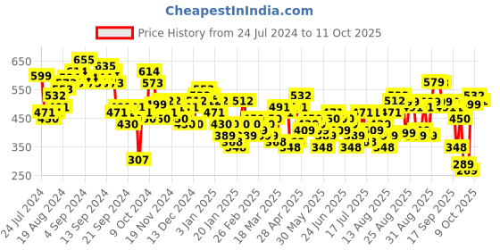 myntra.com Tokyo Talkies Ethnic Motifs Printed Longline Open Front Shrug tokyo talkies Price History Graph from 24 Jul 2024 to 11 Oct 2025