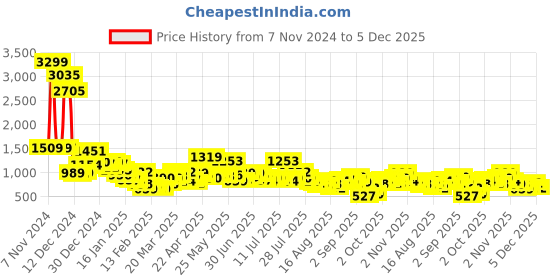 myntra.com Tokyo Talkies Ethnic Motifs Printed Round Neck Long Sleeves Crop Top & Trouser tokyo talkies Price History Graph from 7 Nov 2024 to 5 Dec 2025