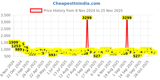 myntra.com Tokyo Talkies Ethnic Motifs Printed Round Neck Long Sleeves Crop Top With Trouser tokyo talkies Price History Graph from 8 Nov 2024 to 25 Nov 2025