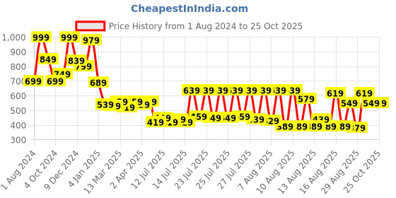 myntra.com Tokyo Talkies Ethnic Motifs Printed Square Neck Fit And Flare Dress tokyo talkies Price History Graph from 1 Aug 2024 to 25 Oct 2025