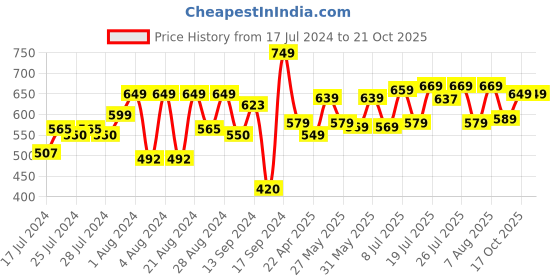 myntra.com Tokyo Talkies Ethnic Motifs Printed Tie-Up Neck Dress tokyo talkies Price History Graph from 17 Jul 2024 to 21 Oct 2025
