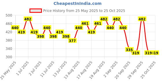 myntra.com Tokyo Talkies Fit & Flare Dress tokyo talkies Price History Graph from 25 May 2025 to 25 Oct 2025