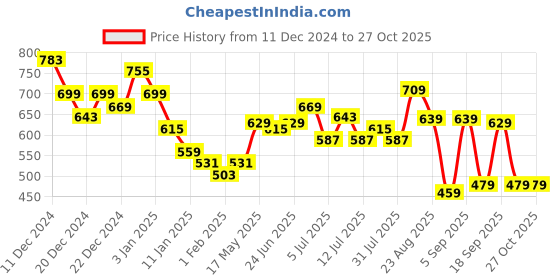 myntra.com Tokyo Talkies Fit & Flare Maxi Dress tokyo talkies Price History Graph from 11 Dec 2024 to 26 Oct 2025