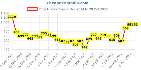 myntra.com Tokyo Talkies Fit & Flare Maxi Dress tokyo talkies Price History Graph from 5 Dec 2024 to 20 Oct 2025