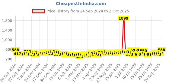 myntra.com Tokyo Talkies Fit & Flare Mini Dress tokyo talkies Price History Graph from 24 Sep 2024 to 2 Oct 2025