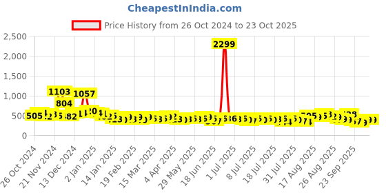 myntra.com Tokyo Talkies Fit & Flare Mini Dress tokyo talkies Price History Graph from 26 Oct 2024 to 22 Oct 2025