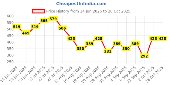 myntra.com Tokyo Talkies Fit & Flare Mini Dress tokyo talkies Price History Graph from 14 Jun 2025 to 25 Oct 2025