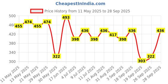 myntra.com Tokyo Talkies Fit & Flare Solid Midi Dress tokyo talkies Price History Graph from 11 May 2025 to 28 Sep 2025