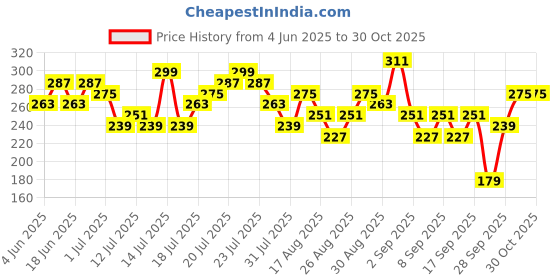 myntra.com Tokyo Talkies Fitted Crop Top tokyo talkies Price History Graph from 4 Jun 2025 to 30 Oct 2025