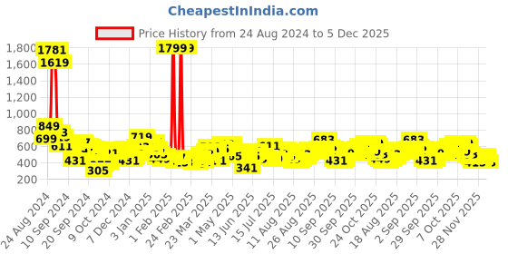 myntra.com Tokyo Talkies Flared Midi Skirts tokyo talkies Price History Graph from 24 Aug 2024 to 5 Dec 2025