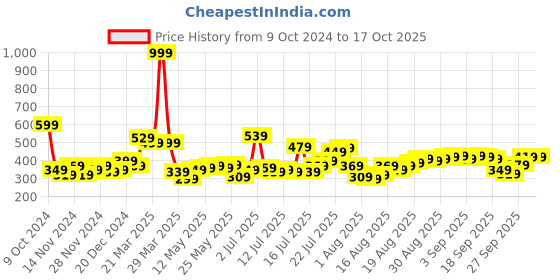 myntra.com Tokyo Talkies Flared Sleeve Crop Top tokyo talkies Price History Graph from 9 Oct 2024 to 16 Oct 2025