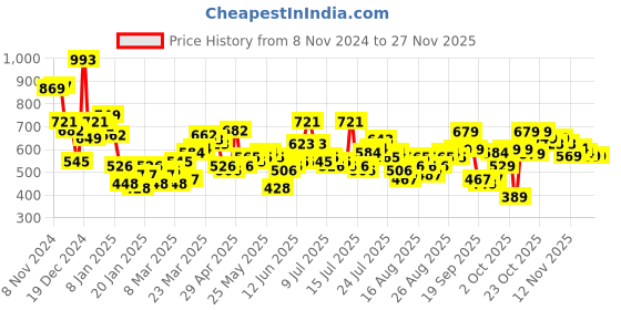 myntra.com Tokyo Talkies Flared Sleeve Ruffles Midi Wrap Dress tokyo talkies Price History Graph from 8 Nov 2024 to 25 Nov 2025