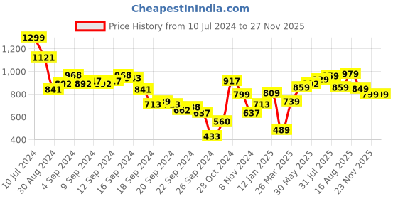 myntra.com Tokyo Talkies Flat Knit Mock Collar Acrylic Pullover tokyo talkies Price History Graph from 10 Jul 2024 to 26 Nov 2025