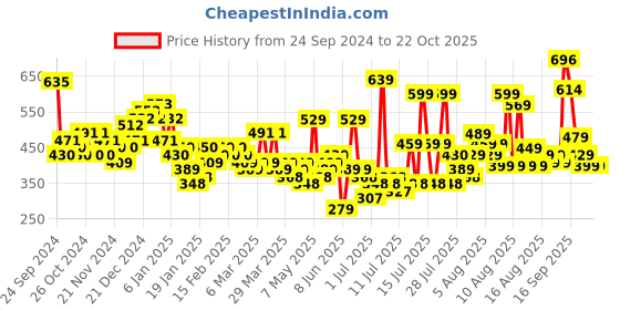 myntra.com Tokyo Talkies Floral A-Line Mini Dress tokyo talkies Price History Graph from 24 Sep 2024 to 22 Oct 2025