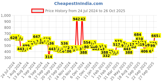 myntra.com Tokyo Talkies Floral Dress tokyo talkies Price History Graph from 24 Jul 2024 to 26 Oct 2025