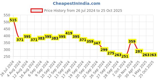 myntra.com Tokyo Talkies Floral Embroidered Pure Cotton Top tokyo talkies Price History Graph from 26 Jul 2024 to 25 Oct 2025