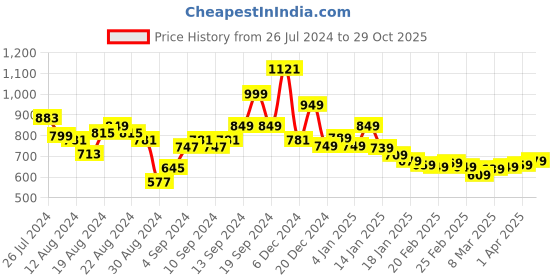 myntra.com Tokyo Talkies Floral Embroidered Tie Up Shirt Midi Dress tokyo talkies Price History Graph from 26 Jul 2024 to 29 Oct 2025