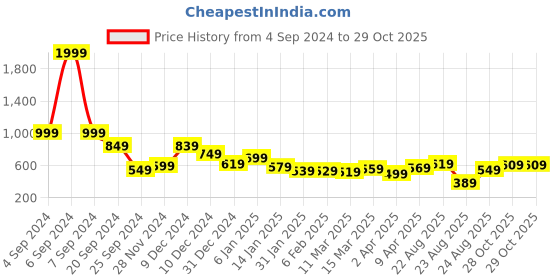 myntra.com Tokyo Talkies Floral Fit & Flare Dress tokyo talkies Price History Graph from 4 Sep 2024 to 28 Oct 2025